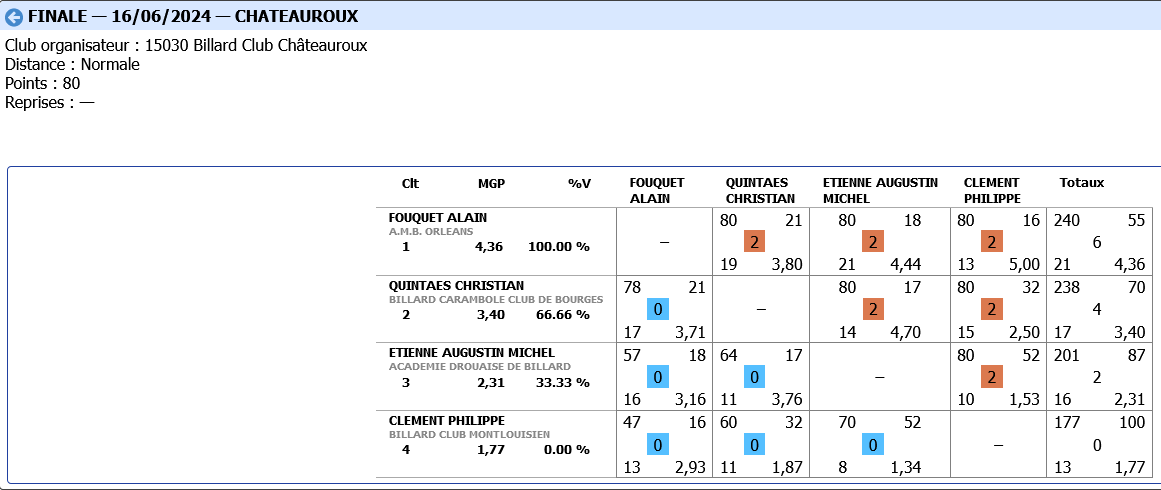 Screenshot 2024 06 17 at 09 16 57 FF Billard Gestion des licences