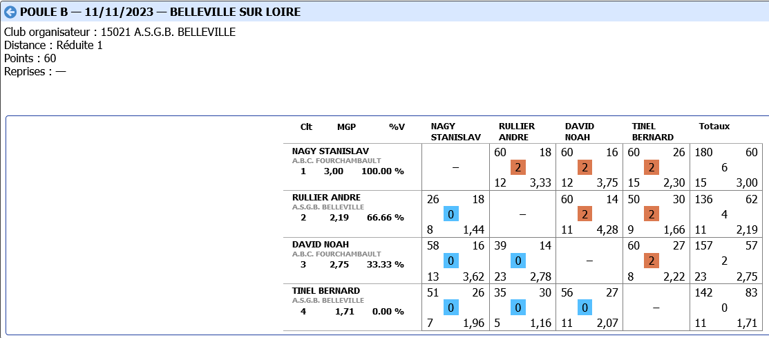 CADRE R1 2023 2024 tour 1 poule B