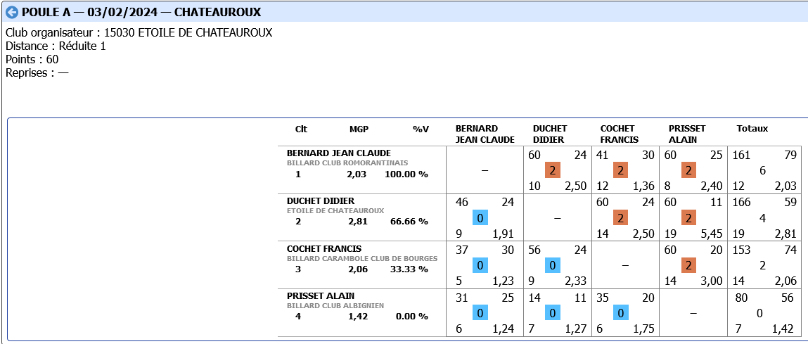 Cadre R1 2023 2024 Tour 2 poule A CHATEAUROUX