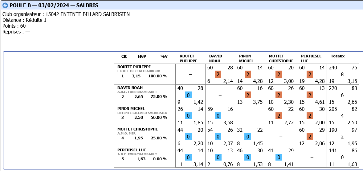 Cadre R1 2023 2024 Tour 2 poule B SALBRIS