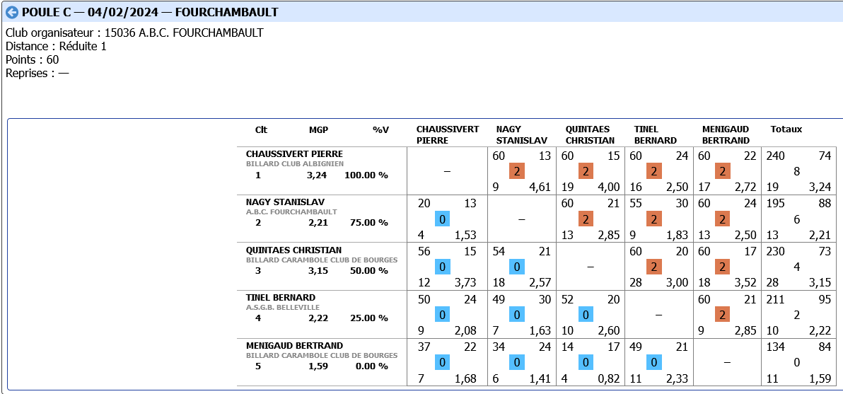 Cadre R1 2023 2024 Tour 2 poule C FOURCHAMBAULT