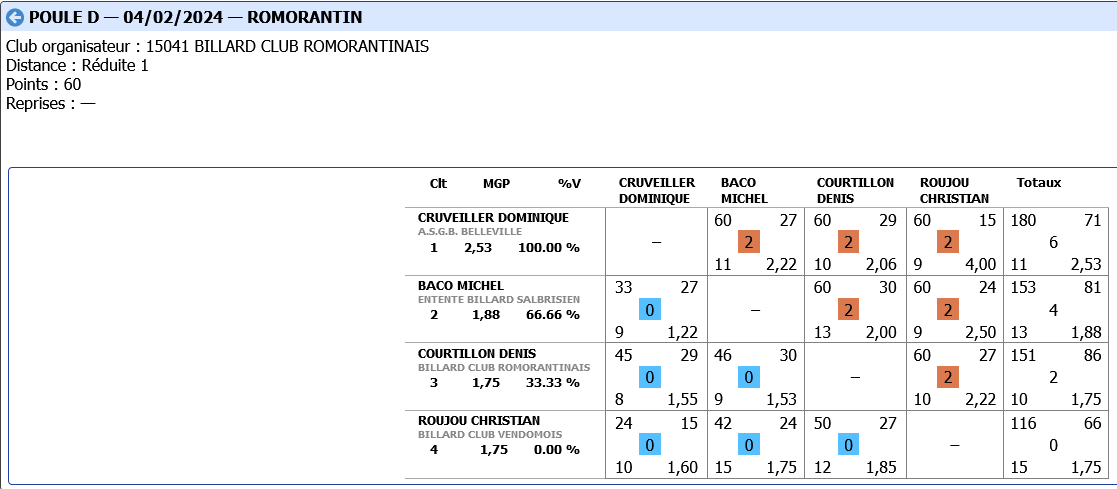 Cadre R1 2023 2024 Tour 2 poule D ROMORANTIN