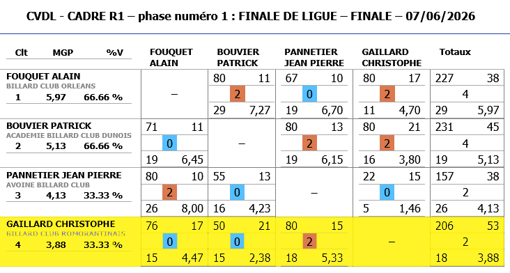 Finale Ligue CADRE R1 2025 2026 à CHATEAUDUN