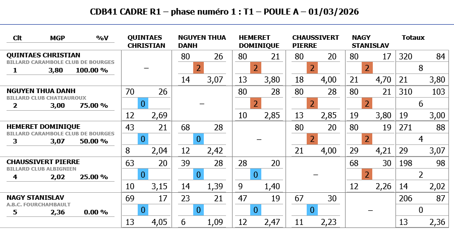 Resultats CADRE R1 T3 2025 2026 poule A