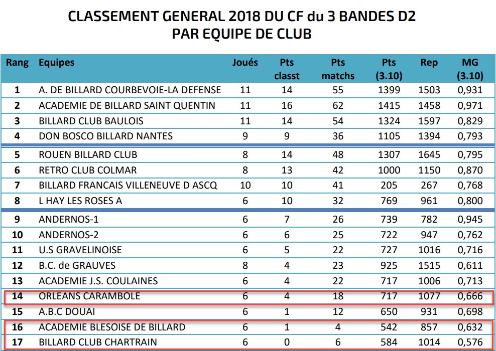 FFB 2018 3 Bandes D2 Classement final