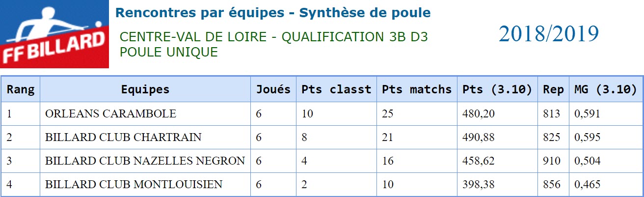LBCVL 2018 2019 3 Bandes D3 Poule unique
