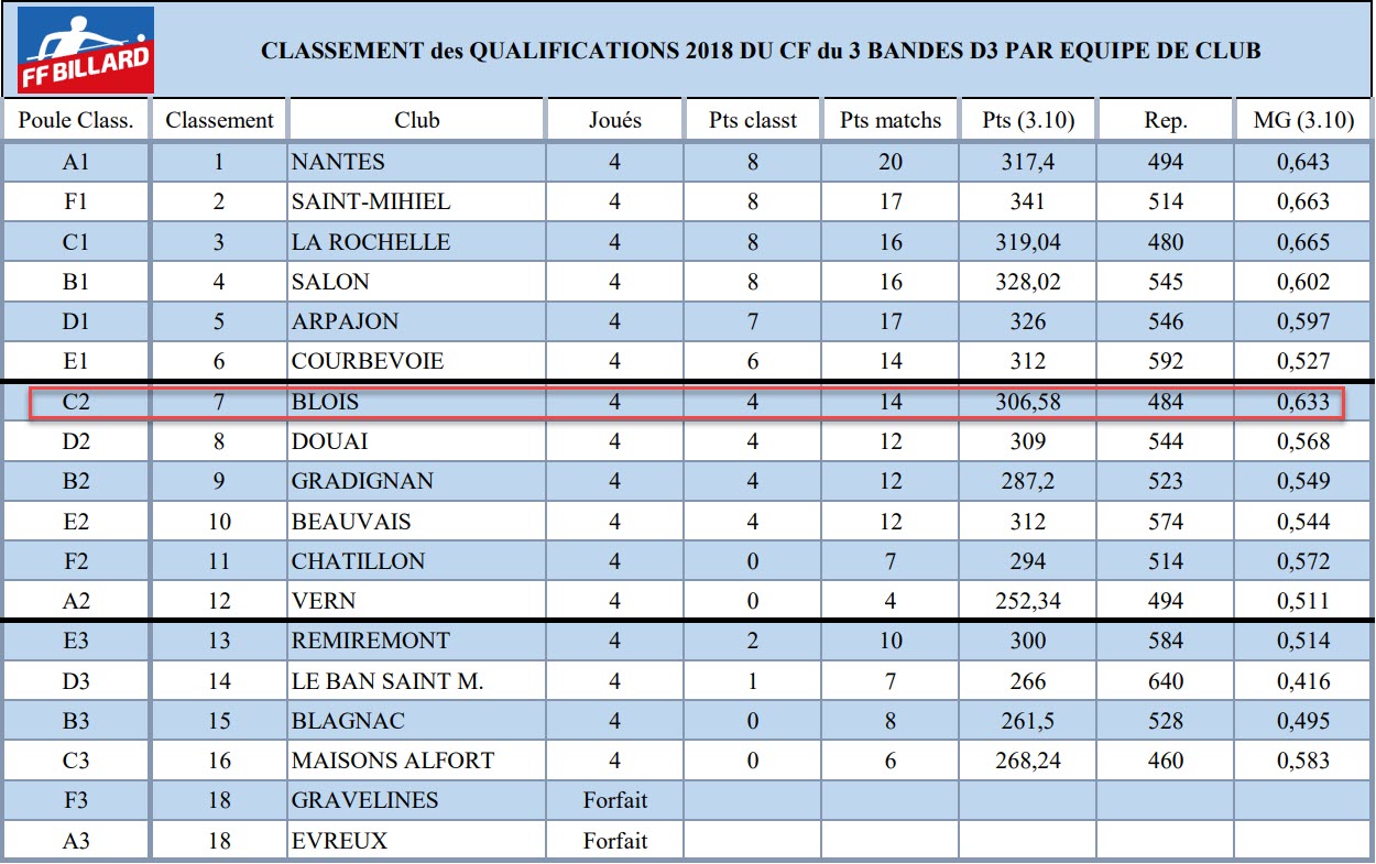 FFB 2018 3 Bandes D3 Classement Eliminatoires