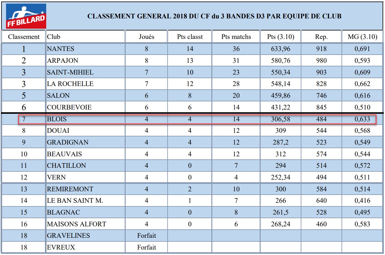 FFB 2018 3 Bandes D3 Classement final