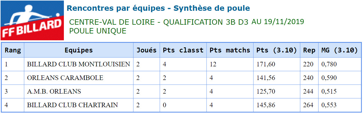 LBCVL 2019 2020 3 Bandes D3 Poule A