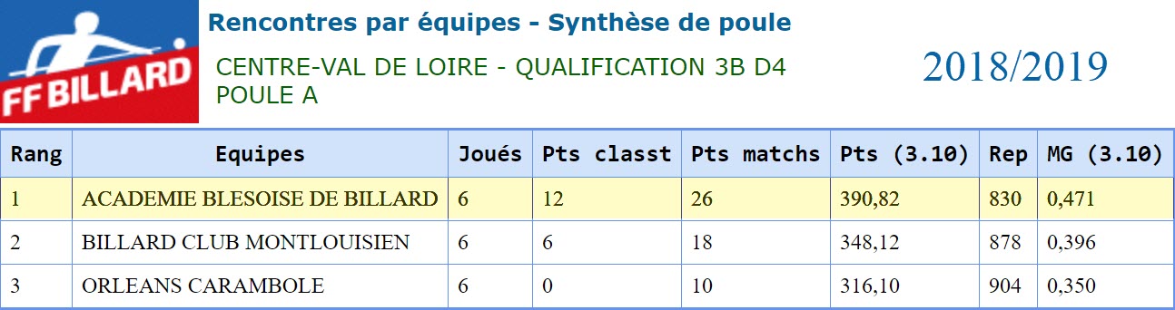 LBCVL 2018 2019 3 Bandes D4 Poule A