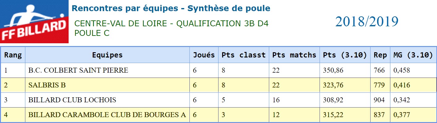 LBCVL 2018 2019 3 Bandes D4 Poule A