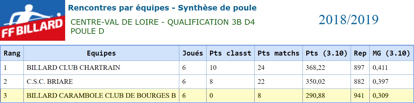 LBCVL 2018 2019 3 Bandes D4 Poule A