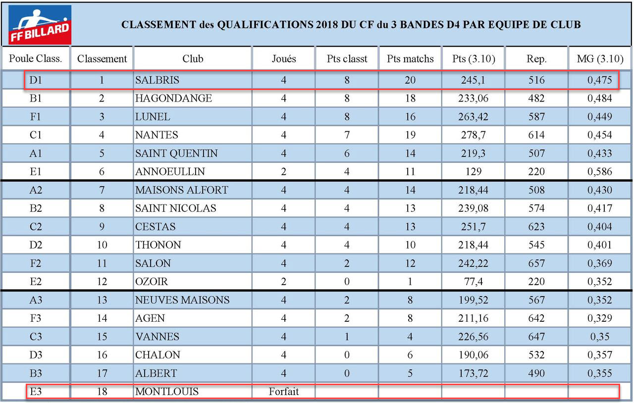 FFB 2018 3 Bandes D4 Classement Eliminatoires
