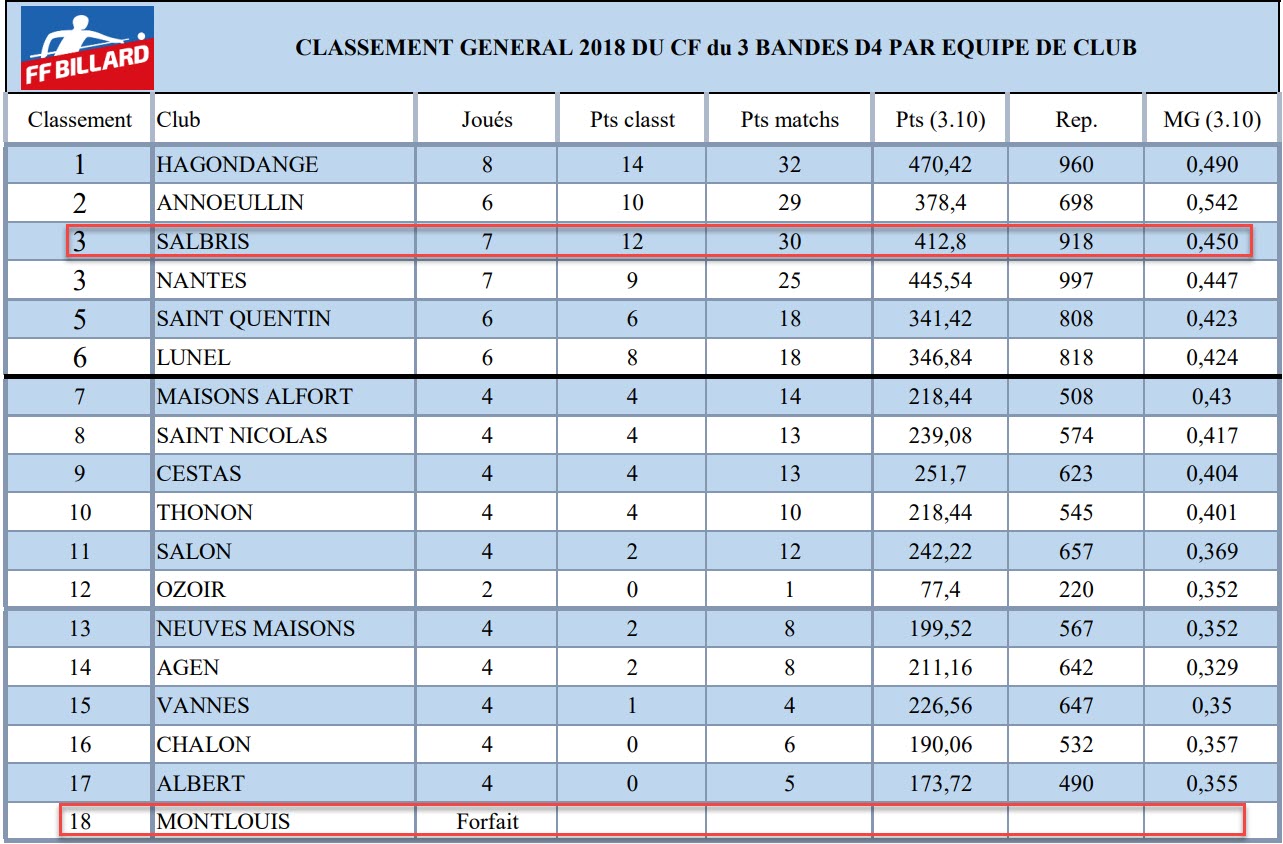 FFB 2018 3 Bandes D4 Classement final
