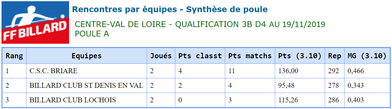 LBCVL 2019 2020 3 Bandes D4 Poule A