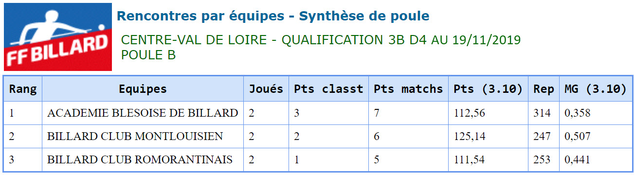 LBCVL 2019 2020 3 Bandes D4 Poule B