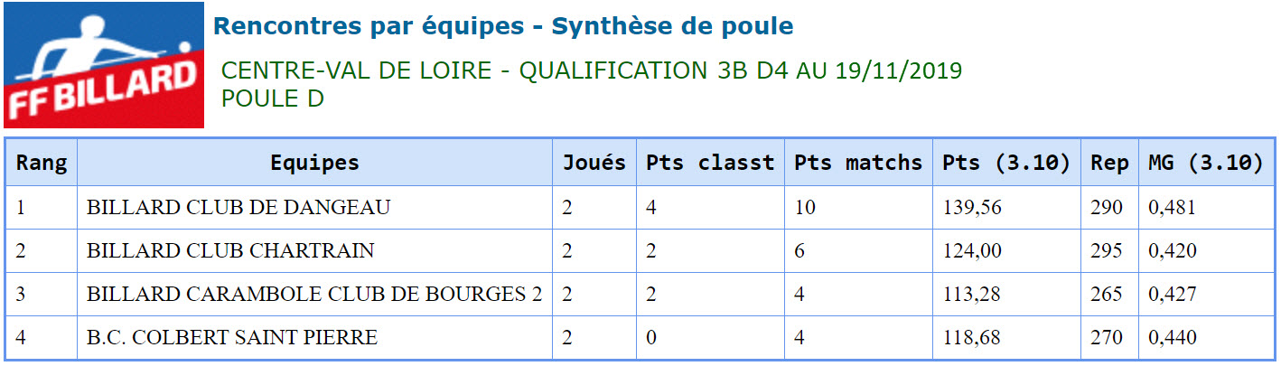 LBCVL 2019 2020 3 Bandes D4 Poule D
