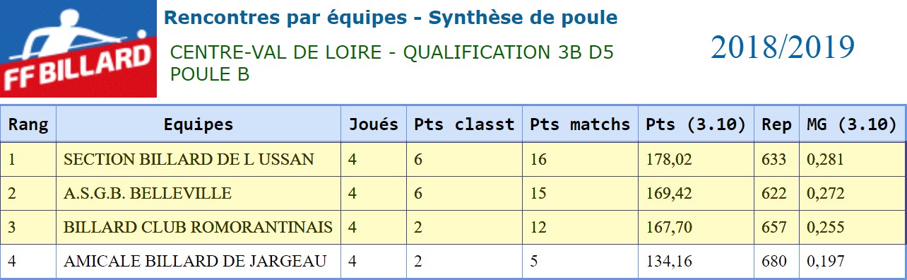 LBCVL 2018 2019 3 Bandes D5 Poule A