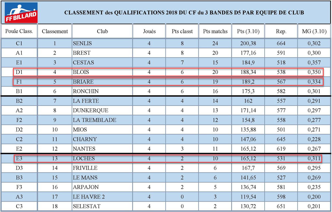 FFB 2018 3 Bandes D5 Classement Eliminatoires