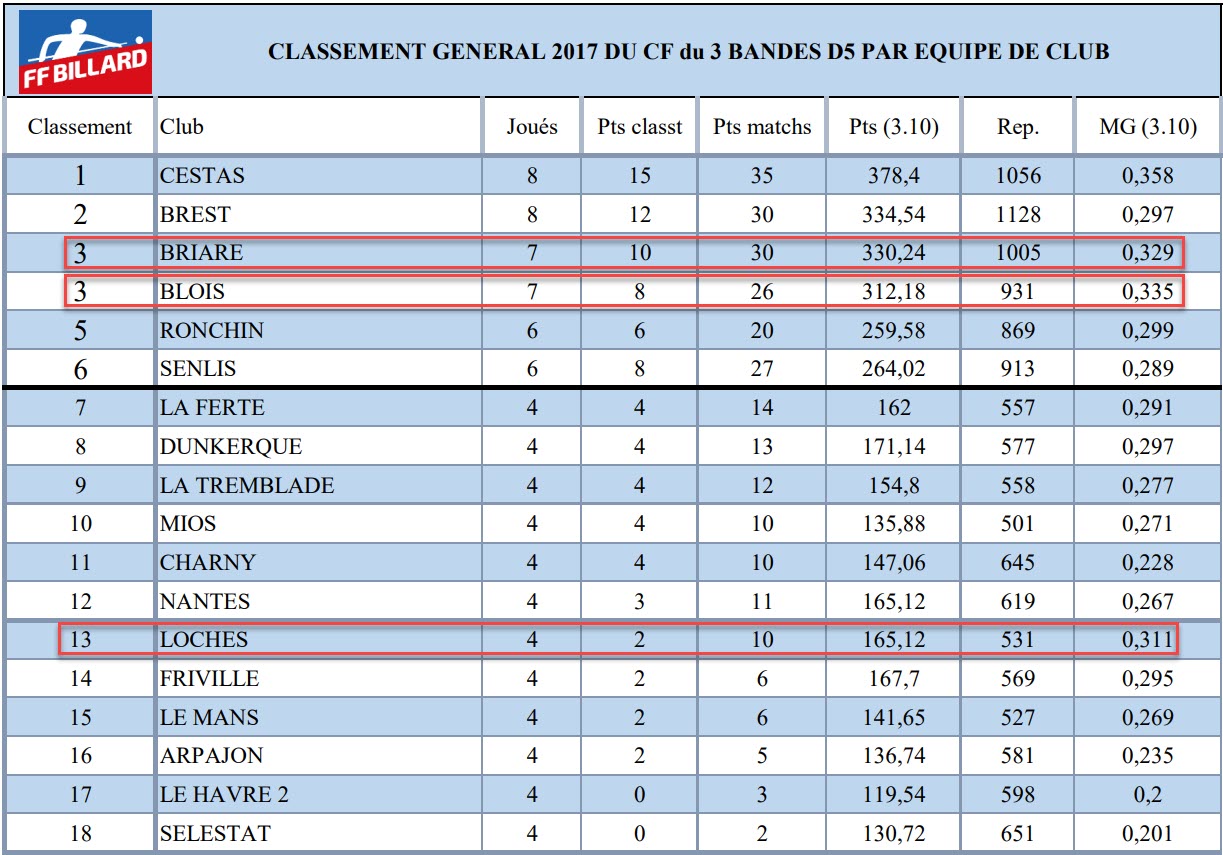 FFB 2018 3 Bandes D5 Classement final