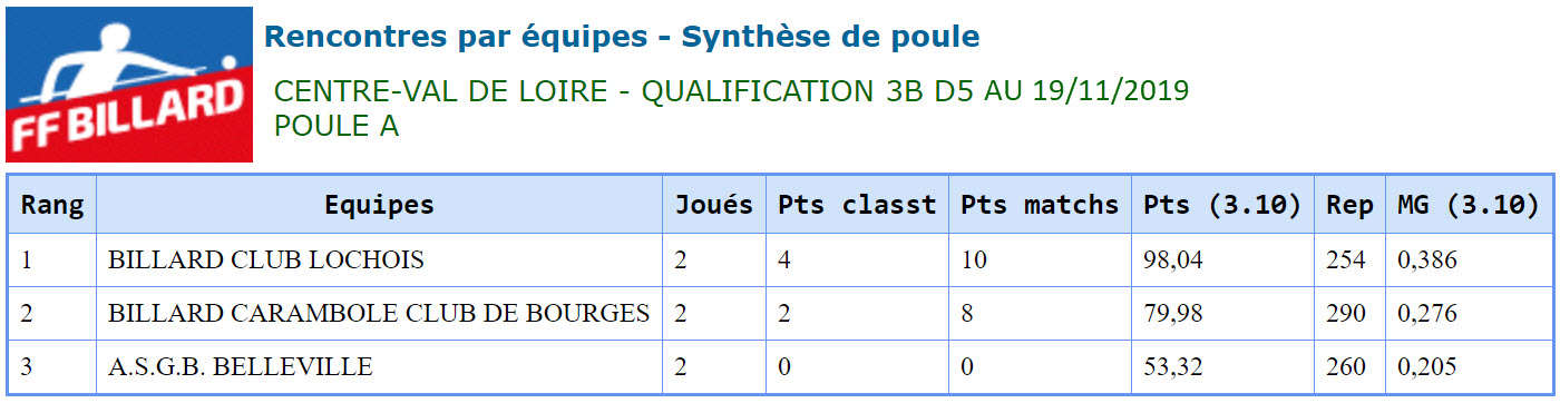 LBCVL 2019 2020 3 Bandes D5 Poule A