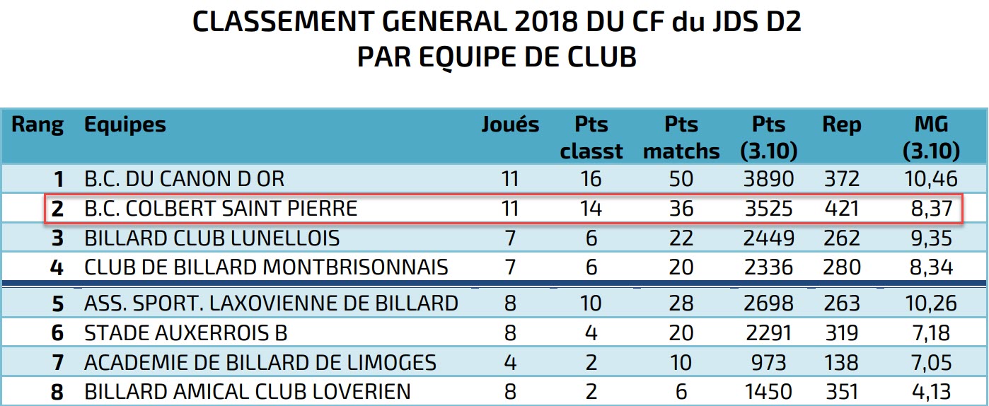 FFB 2018   JDS D2   Classement final