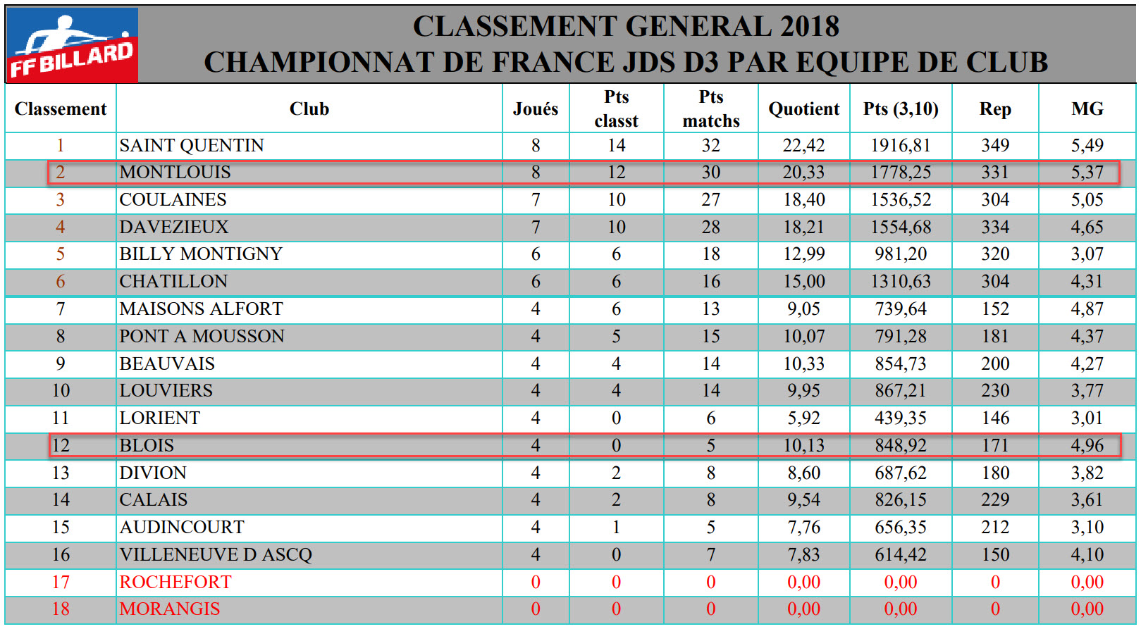 FFB   Classement général JDS D3 2018