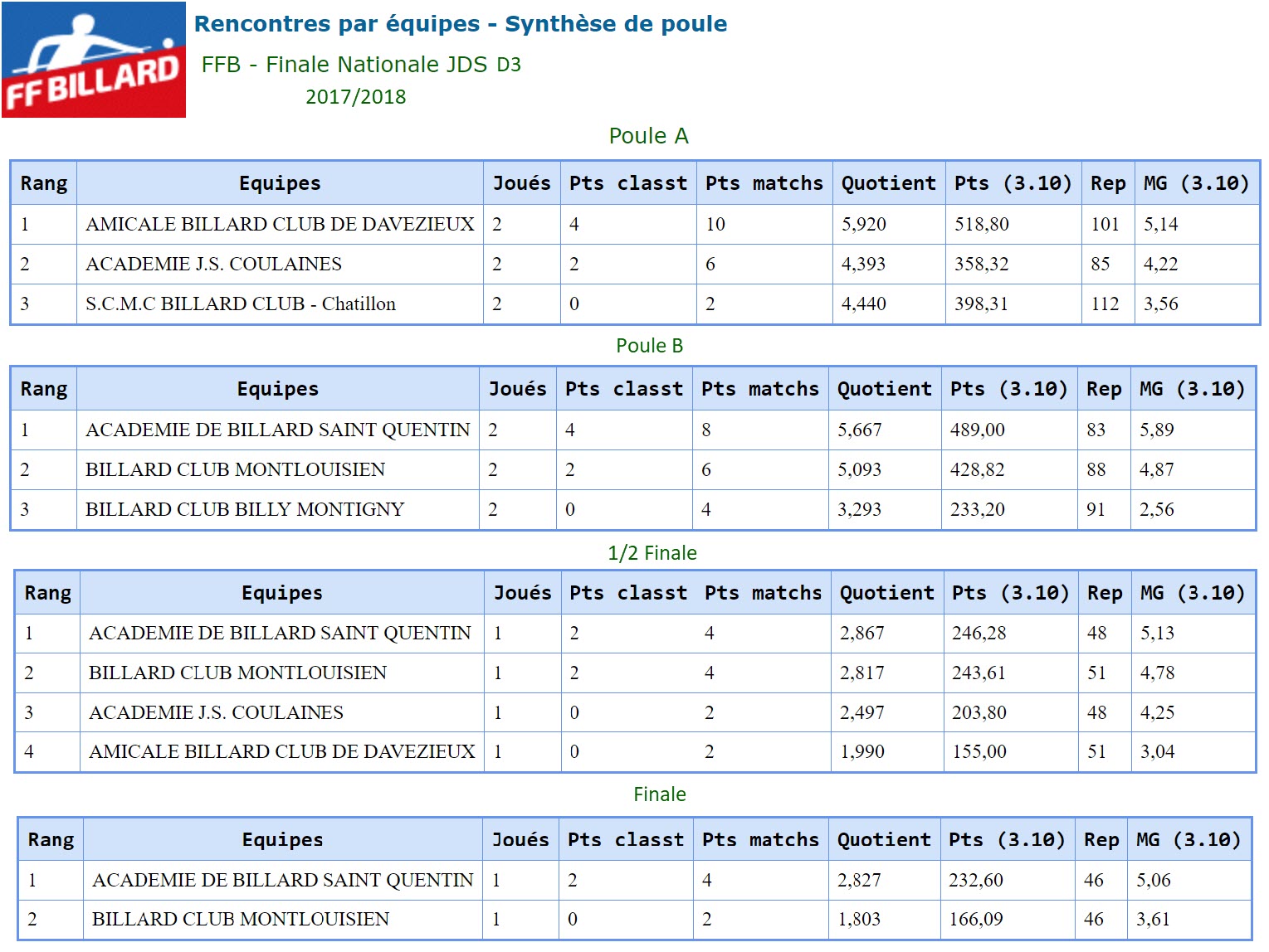 FFB   Finale France JDS D3 2018   Coulaines