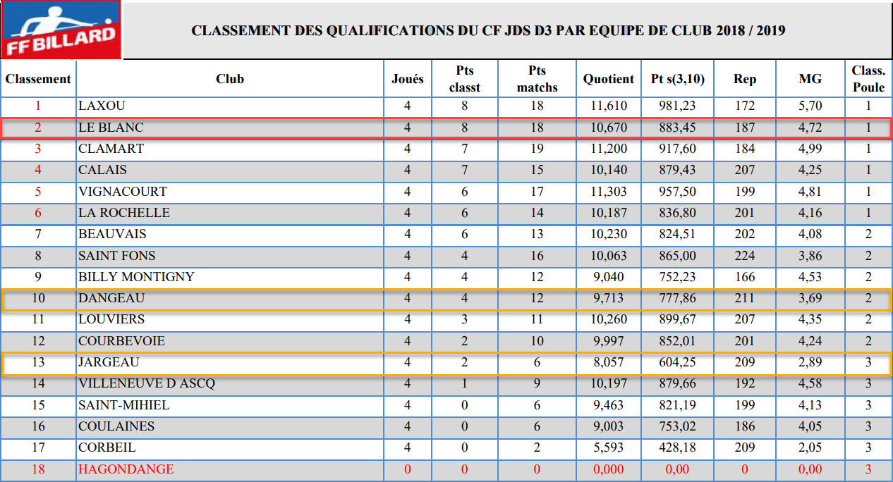 FFB 2018 2019 JDS D3 Classement Qualifs