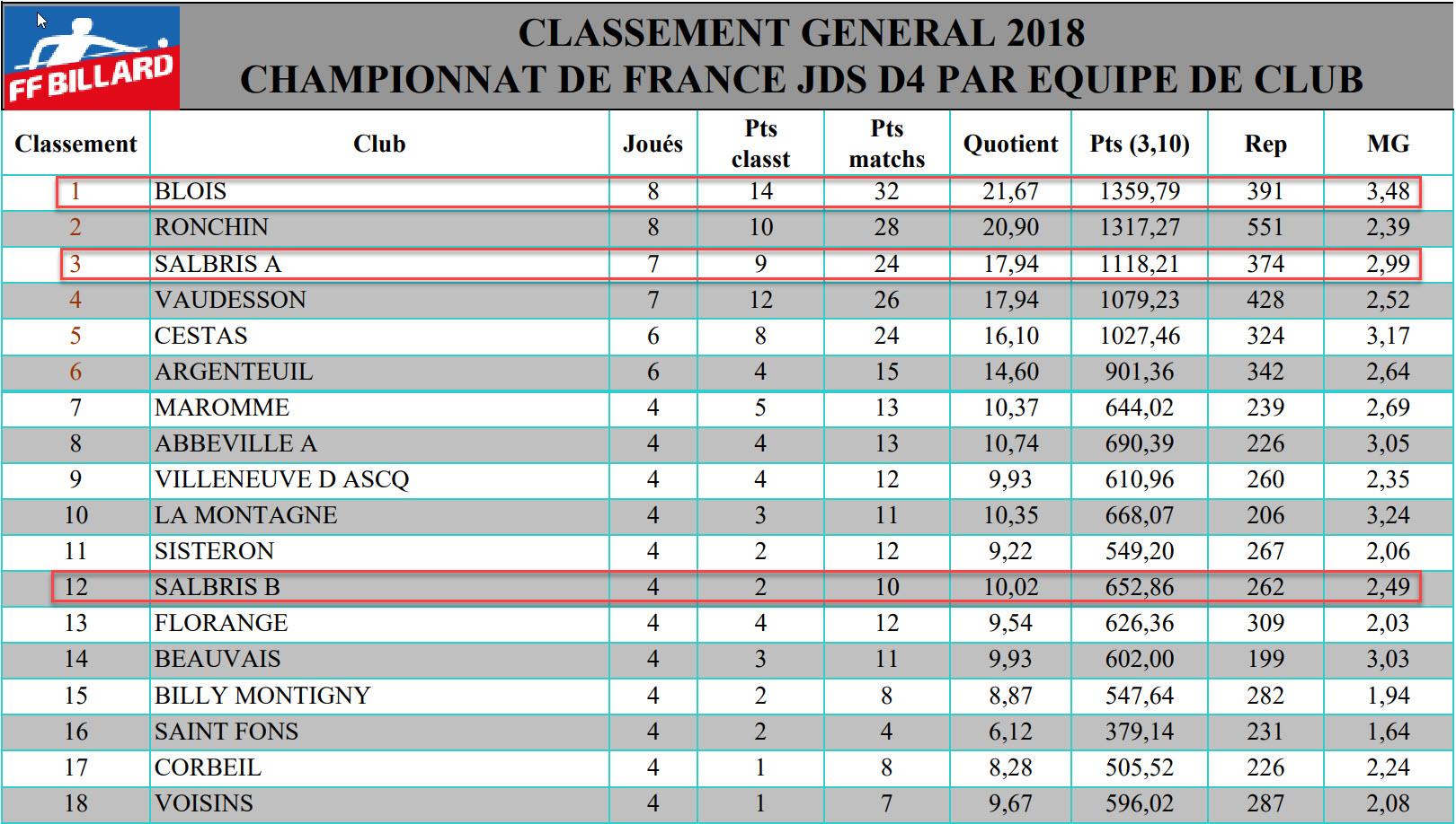 FFB   Classement général JDS D4 2018