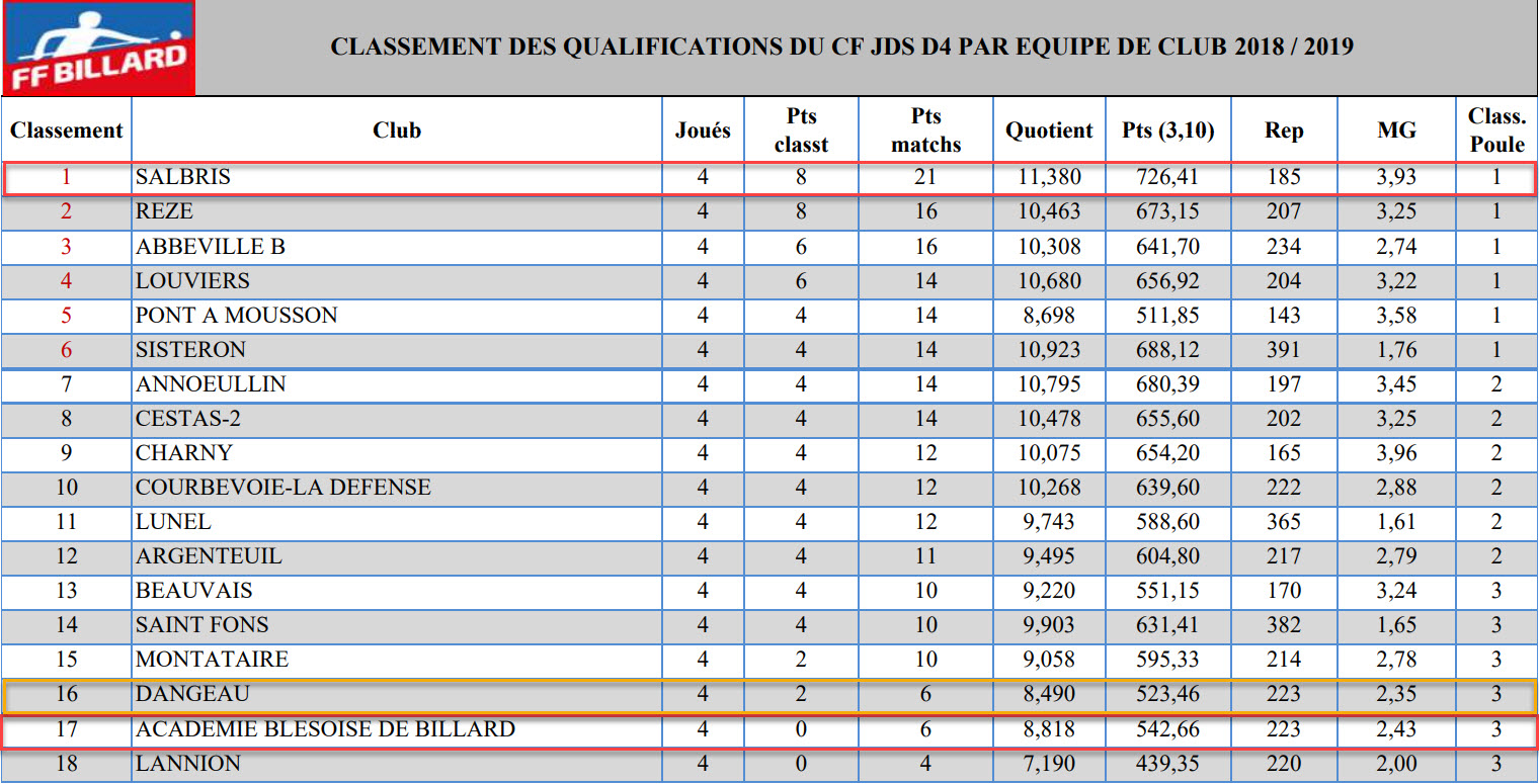 FFB 2018 2019 JDS D4 Classement Qualifs