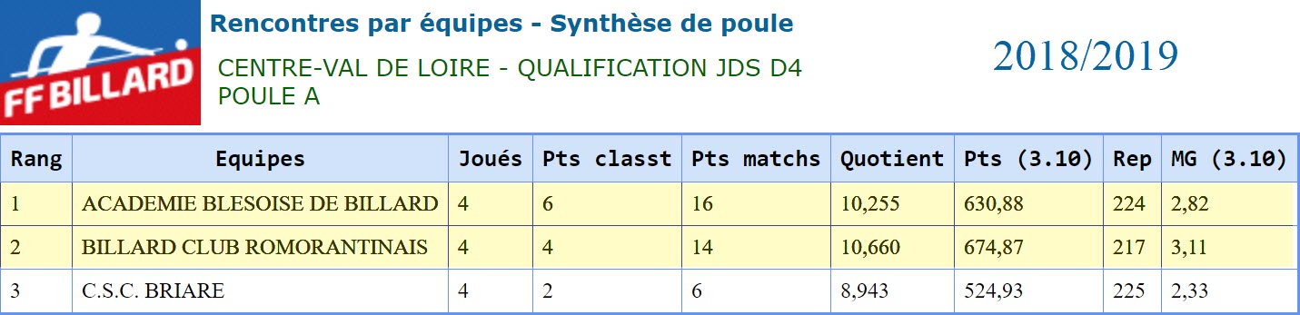 LBCVL 2018 2019 JDS D4 Poule A
