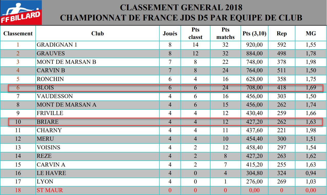 FFB   Classement général JDS D5 2018