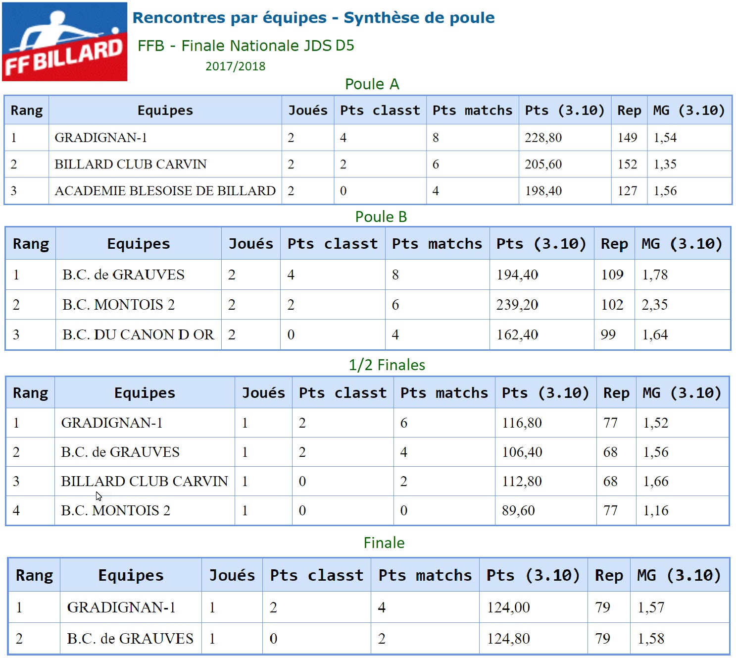 FFB   Finale France JDS D5 2018   Blois