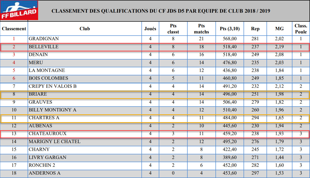 FFB 2018 2019 JDS D5 Classement Qualifs