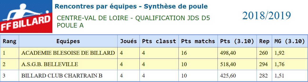 LBCVL 2018 2019 JDS D5 Poule A