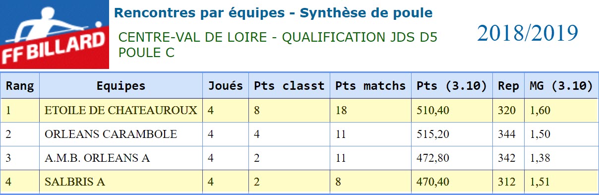 LBCVL 2018 2019 JDS D5 Poule C