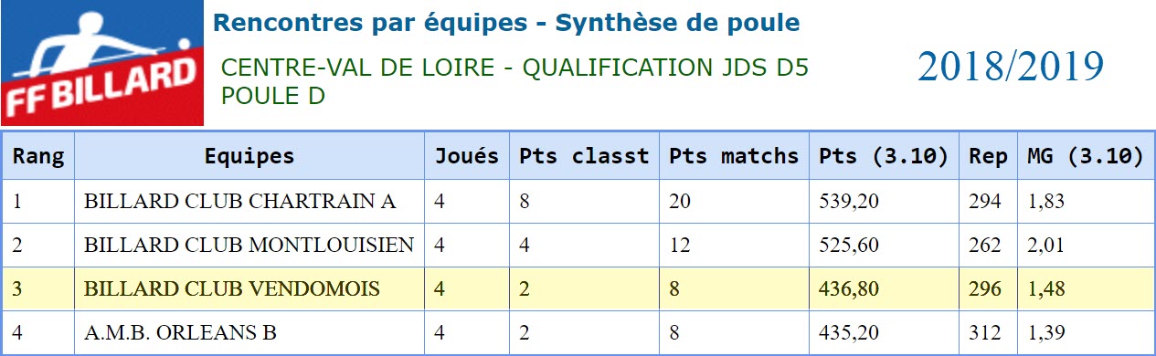 LBCVL 2018 2019 JDS D5 Poule D
