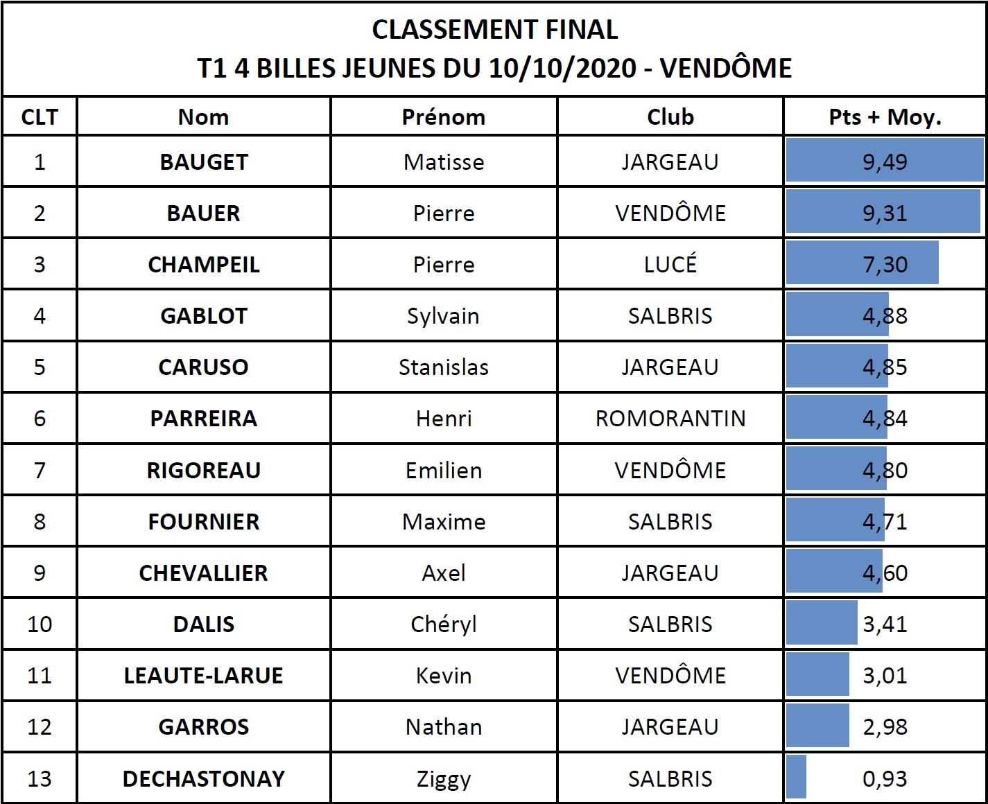 LBCVL 4 Billes Jeunes Classement T1 du 10 10 20
