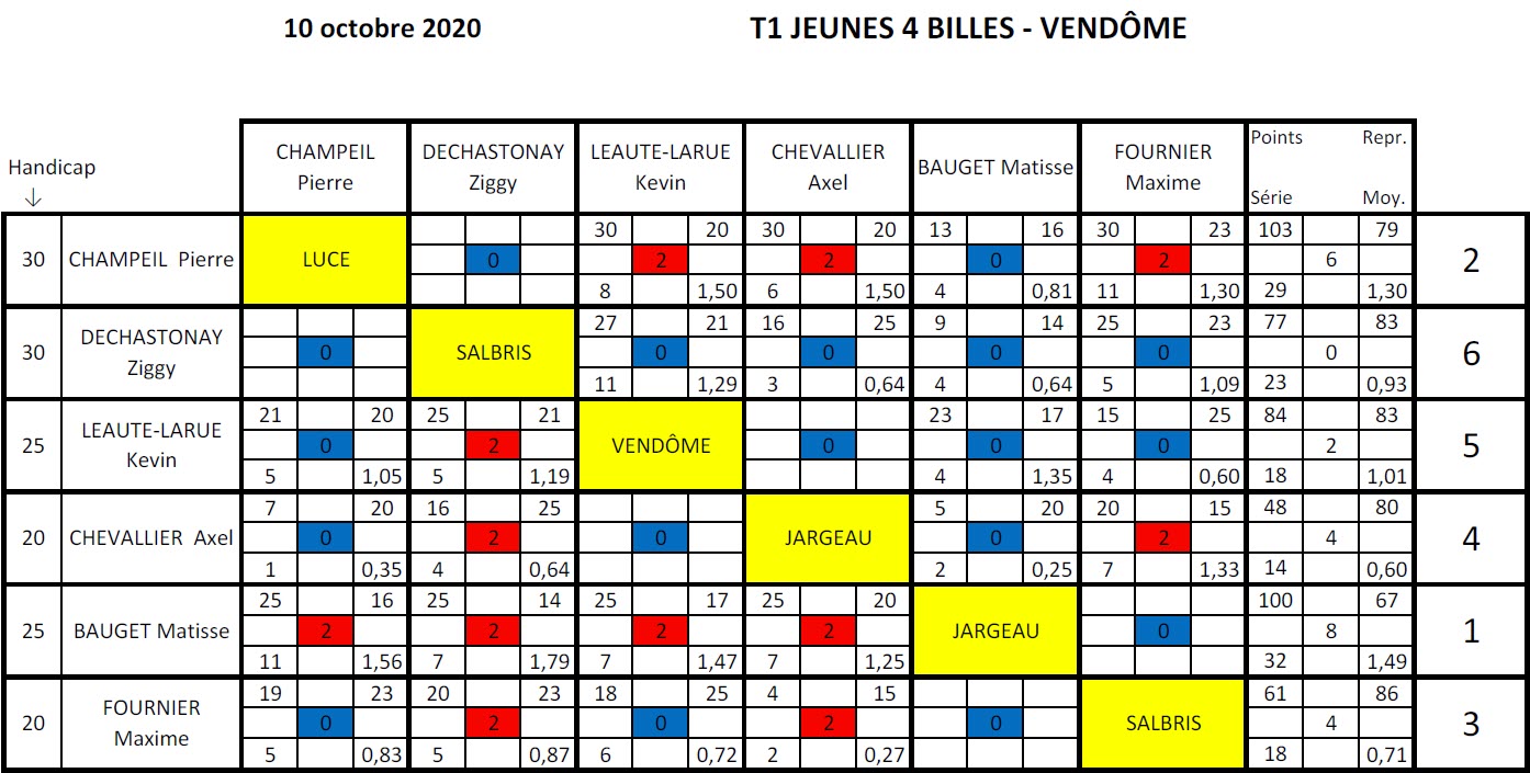 LBCVL 4 Billes Jeunes T1 du 10 10 20 Poule A