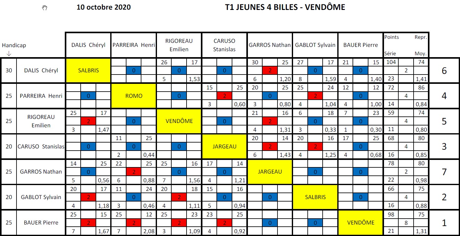 LBCVL 4 Billes Jeunes T1 du 10 10 20 Poule B