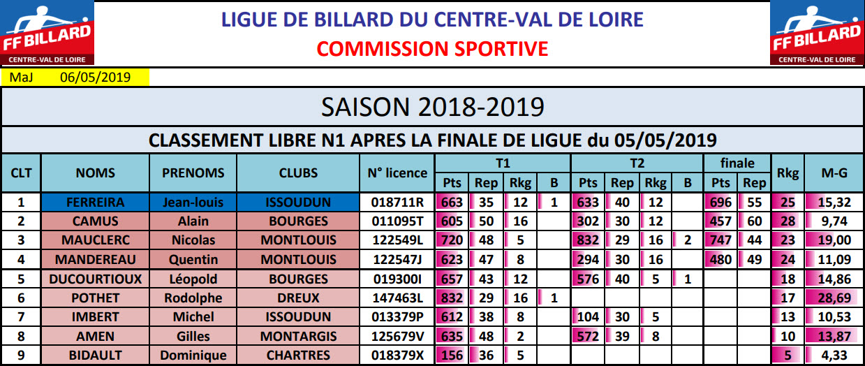 LBCVL Libre N1 Finale du 05 05 2019 Classement au 06 05