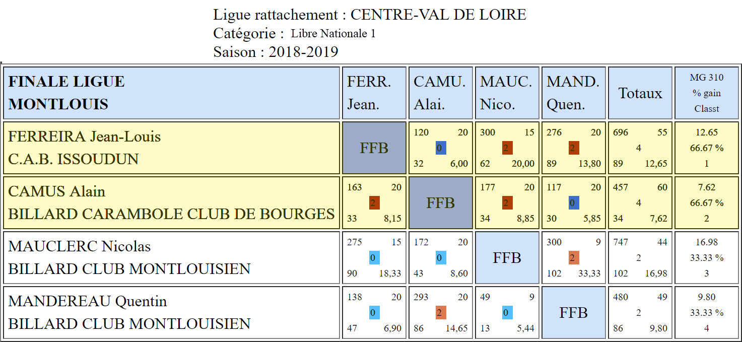 LBCVL Libre N1 Finale du 05 05 2019 Montlouis