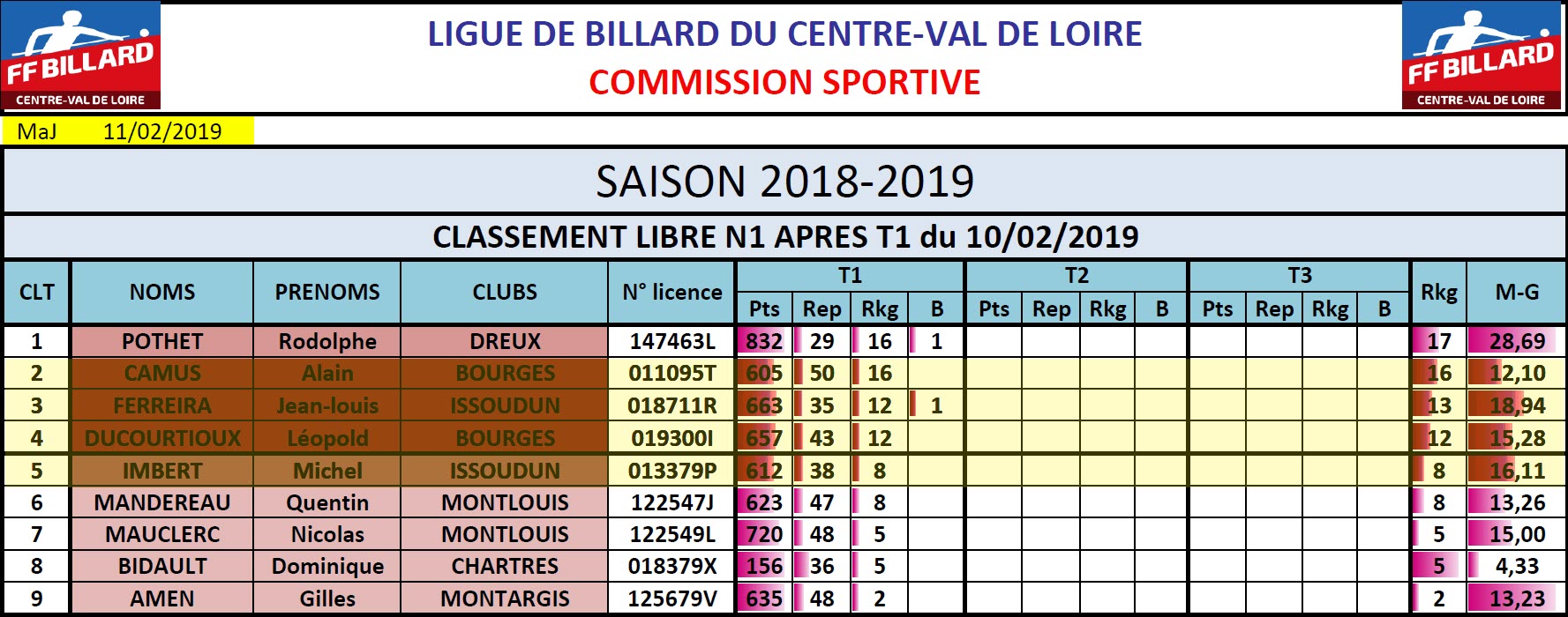 LBCVL Libre N1 Classement T1 du 10 02 19