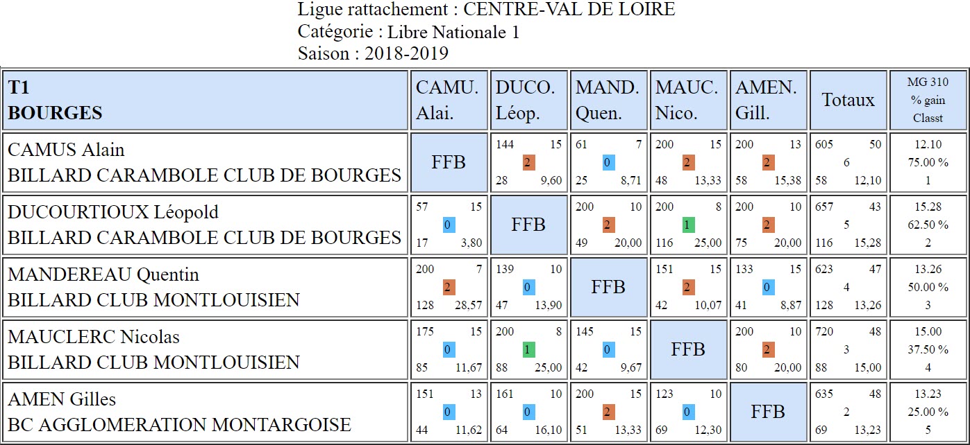 LBCVL Libre N1 T1 du 10 02 19 Bourges