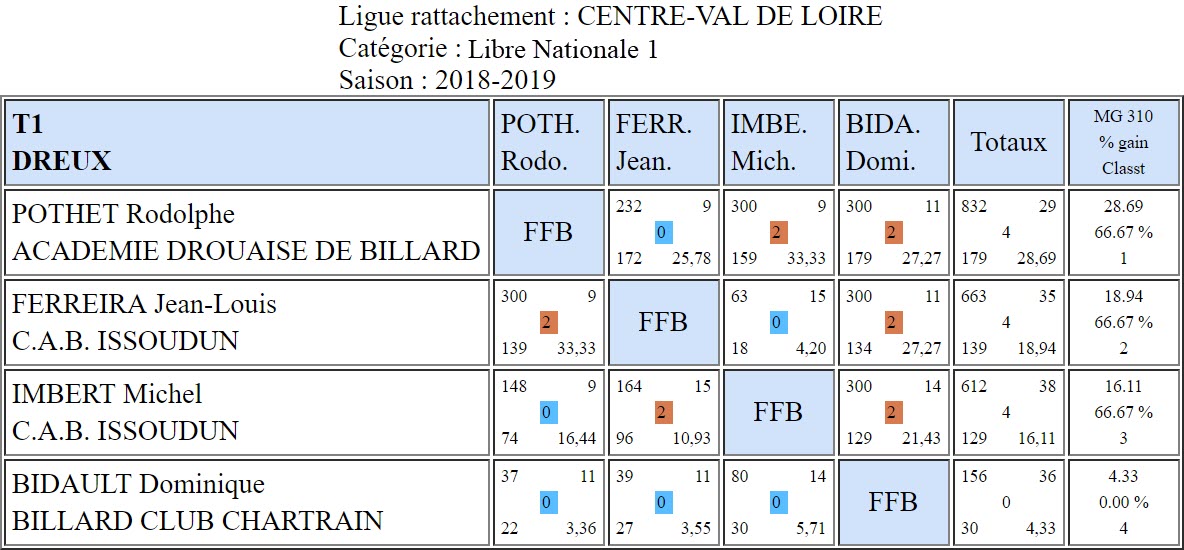 LBCVL Libre N1 T1 du 10 02 19 Dreux