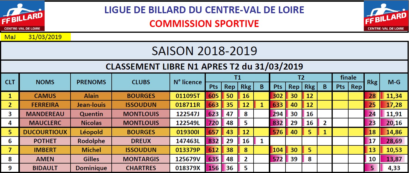LBCVL Libre N1 Classement T2 du 31 03 2019