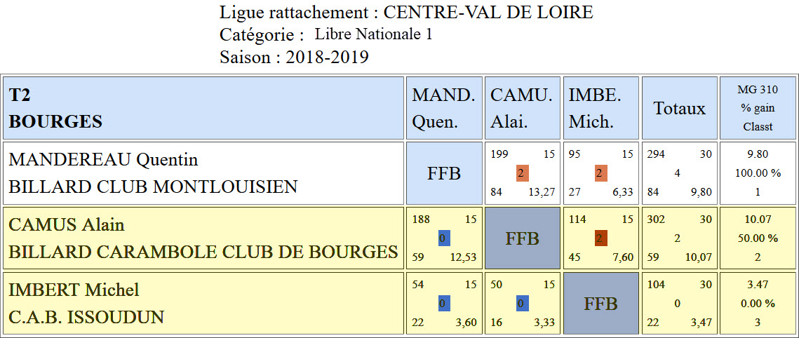 LBCVL Libre N1 T2 du 31 03 2019 Poule Bourges