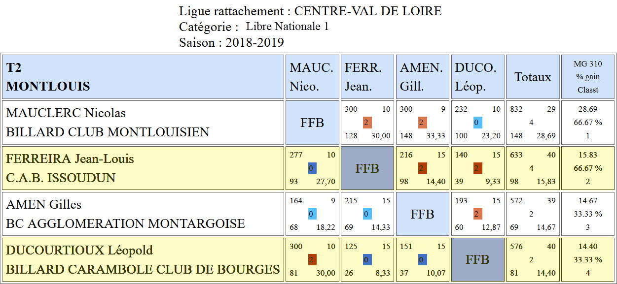 LBCVL Libre N1 T2 du 31 03 2019 Poule Montlouis