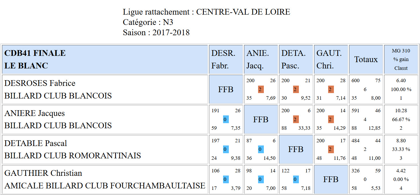 CDB 41 Finale Libre N3 de 2018